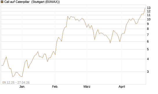 Call auf Caterpillar [BNP Paribas Emissions- und Handelsges.] Chart