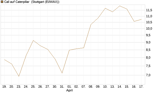Call auf Caterpillar [BNP Paribas Emissions- und Handelsges.] Chart