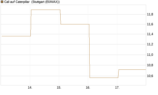 Call auf Caterpillar [BNP Paribas Emissions- und Handelsges.] Chart