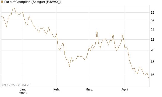 Put auf Caterpillar [BNP Paribas Emissions- und Handelsges.] Chart