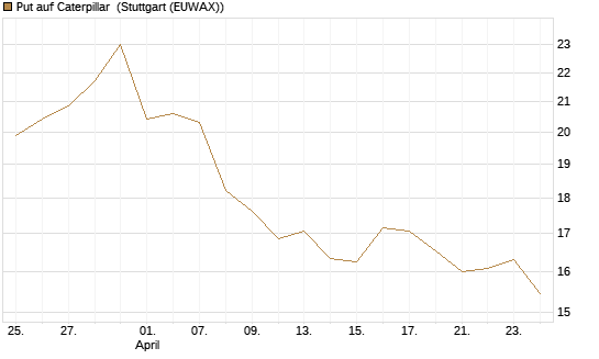 Put auf Caterpillar [BNP Paribas Emissions- und Handelsges.] Chart