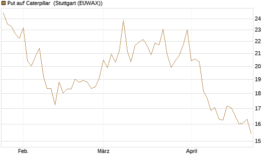 Put auf Caterpillar [BNP Paribas Emissions- und Handelsges.] Chart