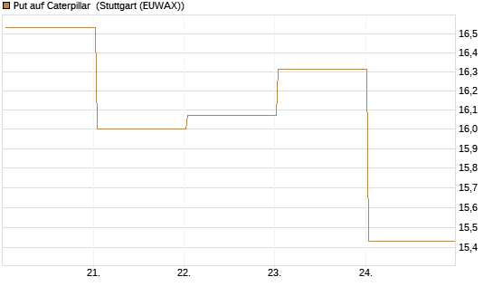 Put auf Caterpillar [BNP Paribas Emissions- und Handelsges.] Chart