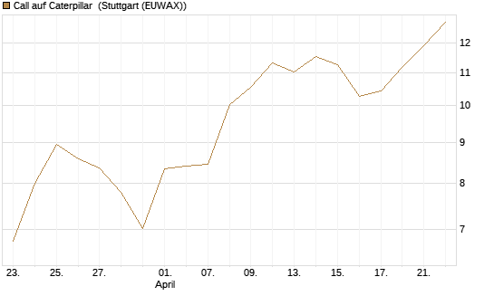 Call auf Caterpillar [BNP Paribas Emissions- und Handelsges.] Chart
