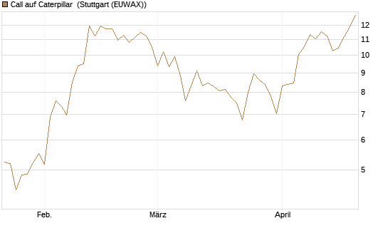 Call auf Caterpillar [BNP Paribas Emissions- und Handelsges.] Chart