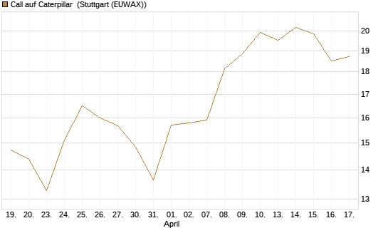 Call auf Caterpillar [BNP Paribas Emissions- und Handelsges.] Chart