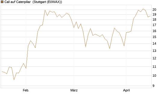 Call auf Caterpillar [BNP Paribas Emissions- und Handelsges.] Chart