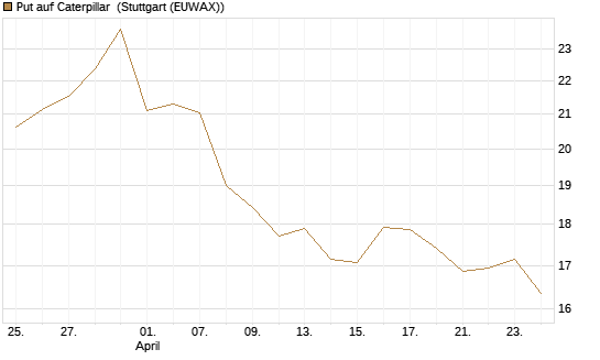 Put auf Caterpillar [BNP Paribas Emissions- und Handelsges.] Chart
