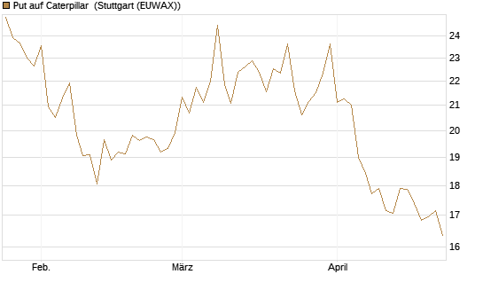 Put auf Caterpillar [BNP Paribas Emissions- und Handelsges.] Chart