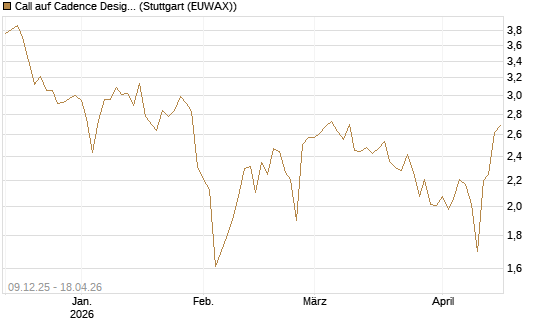 Call auf Cadence Design [BNP Paribas Emissions- und Handelsges.] Chart