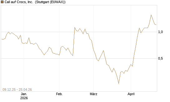 Call auf Crocs, Inc. [BNP Paribas Emissions- und Handelsges.] Chart