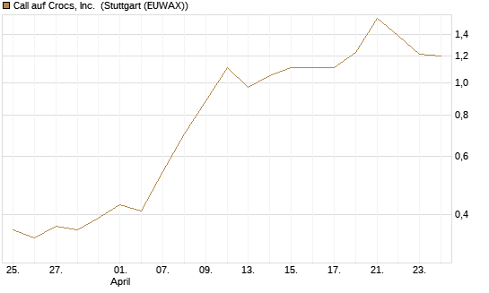 Call auf Crocs, Inc. [BNP Paribas Emissions- und Handelsges.] Chart