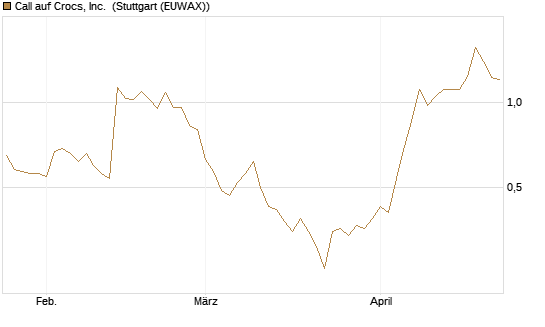 Call auf Crocs, Inc. [BNP Paribas Emissions- und Handelsges.] Chart