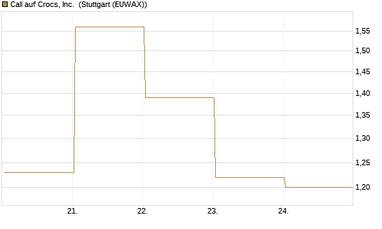 Call auf Crocs, Inc. [BNP Paribas Emissions- und Handelsges.] Chart