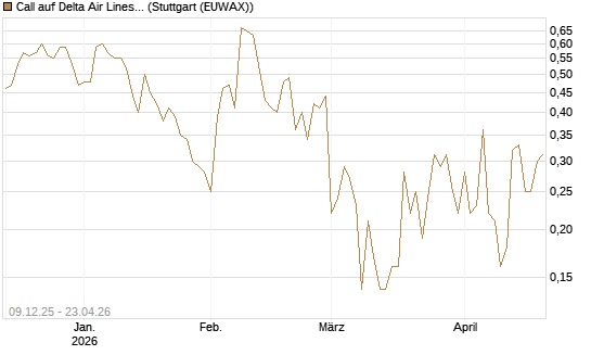 Call auf Delta Air Lines [BNP Paribas Emissions- und Handelsges.] Chart