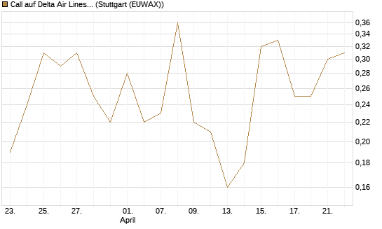Call auf Delta Air Lines [BNP Paribas Emissions- und Handelsges.] Chart