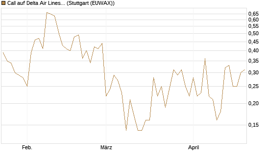 Call auf Delta Air Lines [BNP Paribas Emissions- und Handelsges.] Chart