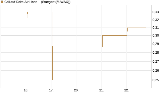 Call auf Delta Air Lines [BNP Paribas Emissions- und Handelsges.] Chart