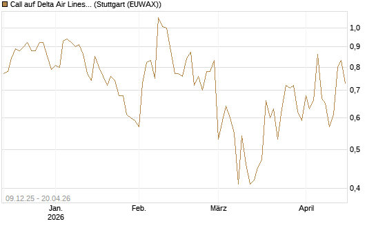 Call auf Delta Air Lines [BNP Paribas Emissions- und Handelsges.] Chart