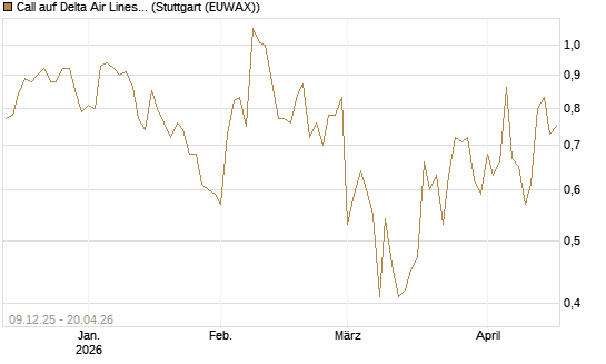 Call auf Delta Air Lines [BNP Paribas Emissions- und Handelsges.] Chart