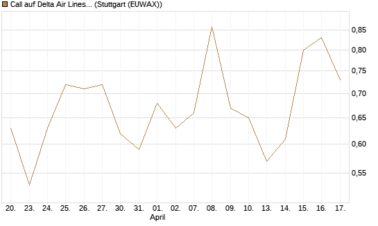 Call auf Delta Air Lines [BNP Paribas Emissions- und Handelsges.] Chart