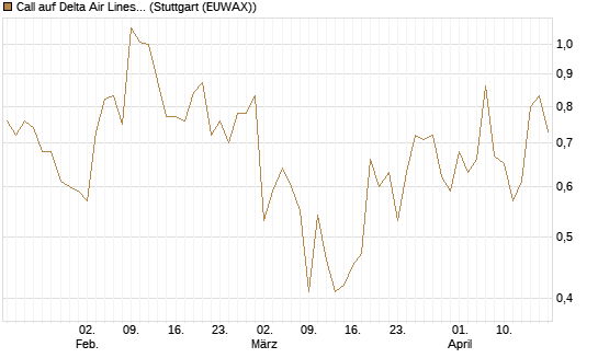 Call auf Delta Air Lines [BNP Paribas Emissions- und Handelsges.] Chart