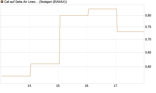 Call auf Delta Air Lines [BNP Paribas Emissions- und Handelsges.] Chart