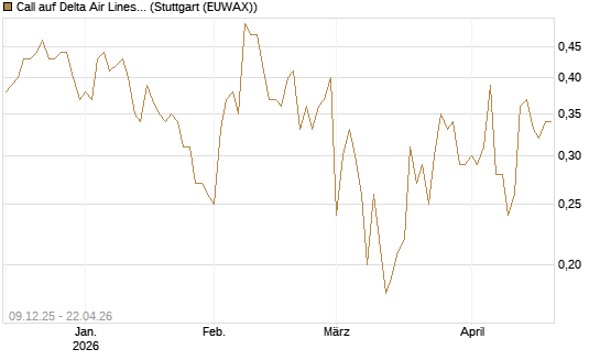 Call auf Delta Air Lines [BNP Paribas Emissions- und Handelsges.] Chart