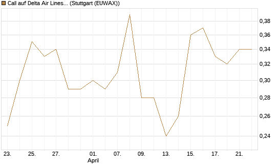 Call auf Delta Air Lines [BNP Paribas Emissions- und Handelsges.] Chart