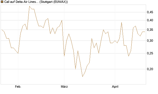 Call auf Delta Air Lines [BNP Paribas Emissions- und Handelsges.] Chart