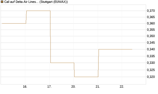 Call auf Delta Air Lines [BNP Paribas Emissions- und Handelsges.] Chart