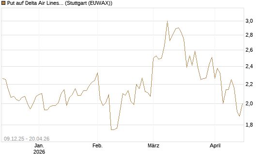Put auf Delta Air Lines [BNP Paribas Emissions- und Handelsges.] Chart