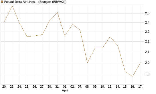 Put auf Delta Air Lines [BNP Paribas Emissions- und Handelsges.] Chart