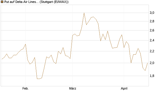 Put auf Delta Air Lines [BNP Paribas Emissions- und Handelsges.] Chart