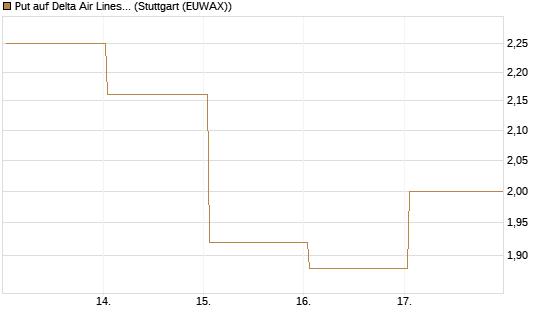 Put auf Delta Air Lines [BNP Paribas Emissions- und Handelsges.] Chart