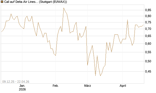 Call auf Delta Air Lines [BNP Paribas Emissions- und Handelsges.] Chart