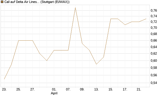 Call auf Delta Air Lines [BNP Paribas Emissions- und Handelsges.] Chart