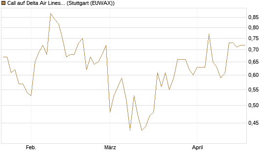 Call auf Delta Air Lines [BNP Paribas Emissions- und Handelsges.] Chart