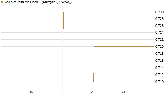 Call auf Delta Air Lines [BNP Paribas Emissions- und Handelsges.] Chart