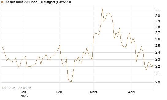 Put auf Delta Air Lines [BNP Paribas Emissions- und Handelsges.] Chart