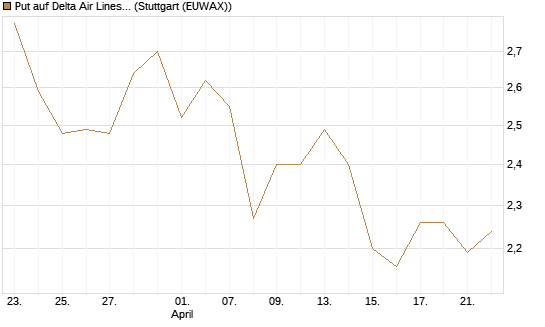 Put auf Delta Air Lines [BNP Paribas Emissions- und Handelsges.] Chart