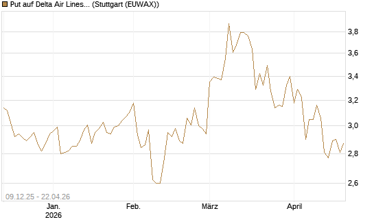 Put auf Delta Air Lines [BNP Paribas Emissions- und Handelsges.] Chart