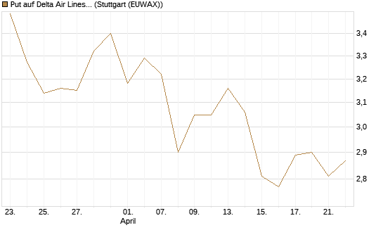 Put auf Delta Air Lines [BNP Paribas Emissions- und Handelsges.] Chart