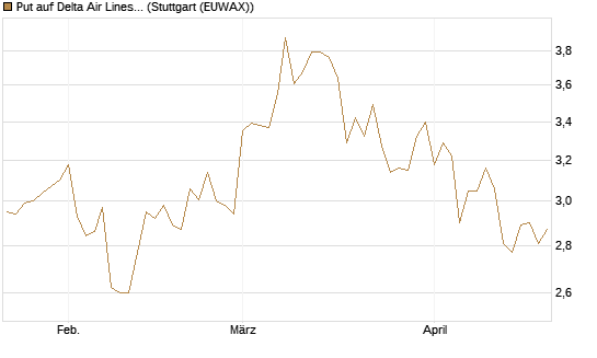 Put auf Delta Air Lines [BNP Paribas Emissions- und Handelsges.] Chart