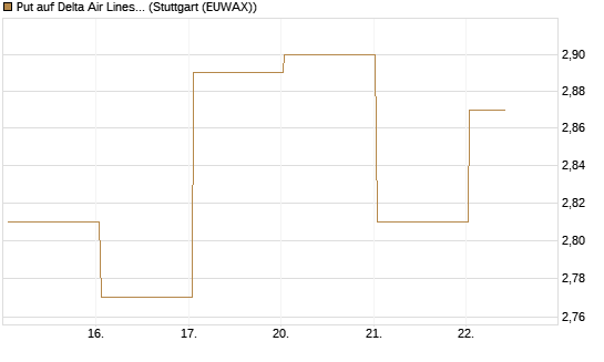 Put auf Delta Air Lines [BNP Paribas Emissions- und Handelsges.] Chart