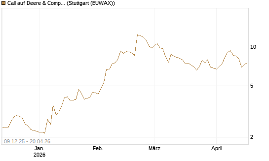 Call auf Deere & Company 	 [BNP Paribas Emissions- und Handelsges.] Chart