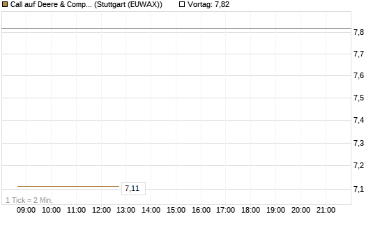 Call auf Deere & Company 	 [BNP Paribas Emissions- und Handelsges.] Chart