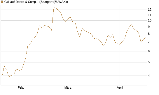 Call auf Deere & Company 	 [BNP Paribas Emissions- und Handelsges.] Chart