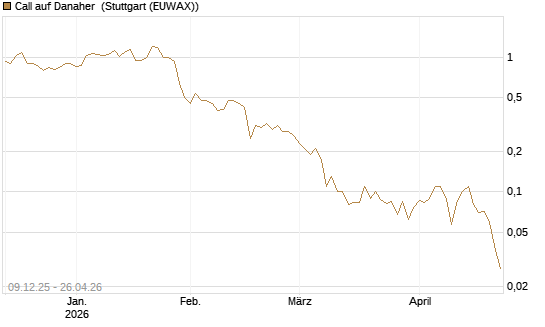 Call auf Danaher [BNP Paribas Emissions- und Handelsges.] Chart