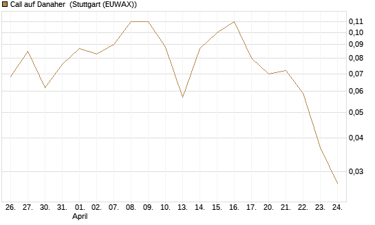 Call auf Danaher [BNP Paribas Emissions- und Handelsges.] Chart